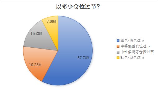 私募倾向持股过节，平均仓位74.62%