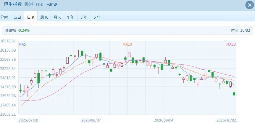 港股国庆后首日交易遇冷 三大指数集体重挫 金融股成拖累指数核心力量